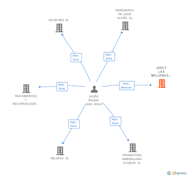 Vinculaciones societarias de JABLE LAS MELIANAS SL