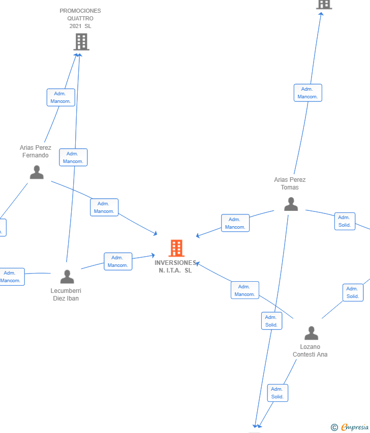 Vinculaciones societarias de INVERSIONES N.I.T.A. SL