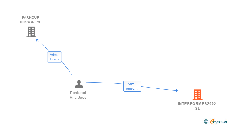 Vinculaciones societarias de INTERFORMES2022 SL
