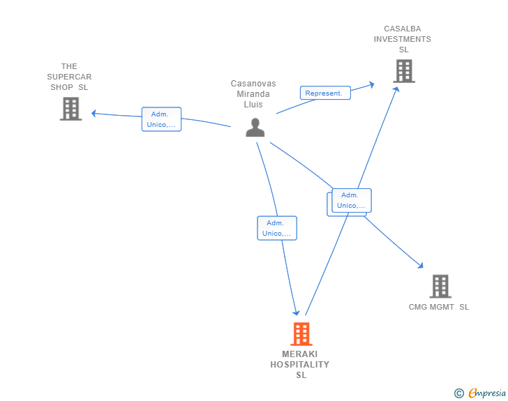 Vinculaciones societarias de MERAKI HOSPITALITY SL