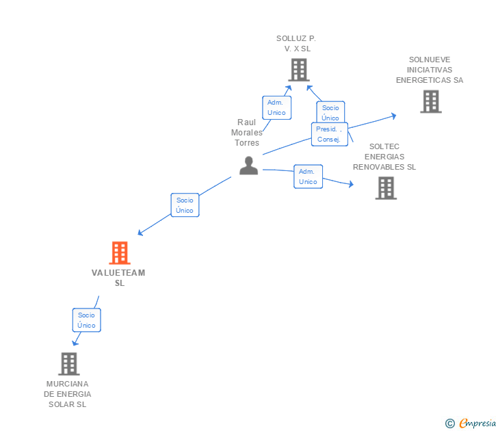 Vinculaciones societarias de VALUETEAM SL