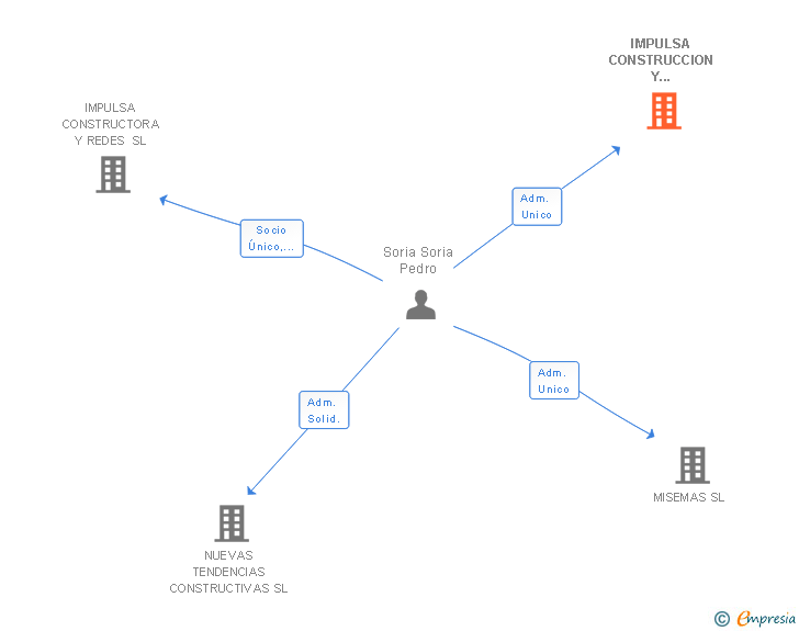 Vinculaciones societarias de IMPULSA CONSTRUCCION Y REHABILITACION SL