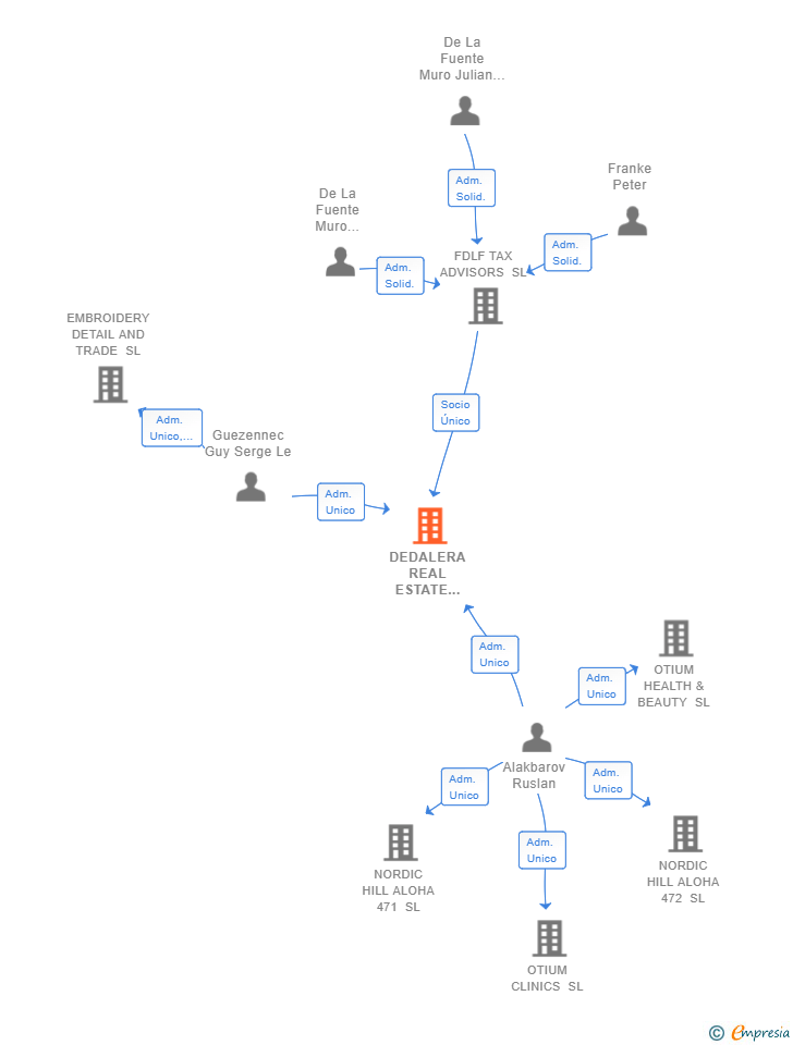 Vinculaciones societarias de DEDALERA REAL ESTATE INVESTMENTS SL