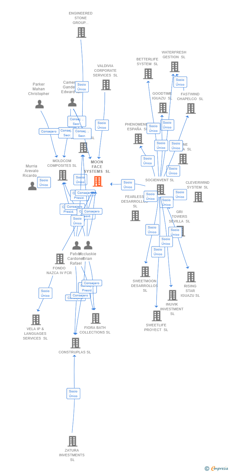 Vinculaciones societarias de MOON FACE SYSTEMS SL