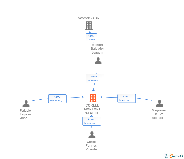 Vinculaciones societarias de CORELL MONFORT PALACIO MAGRANER SLP