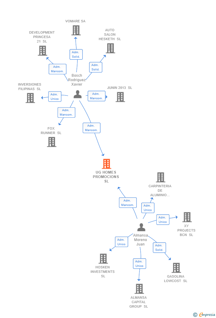 Vinculaciones societarias de UG HOMES PROMOCIONS SL