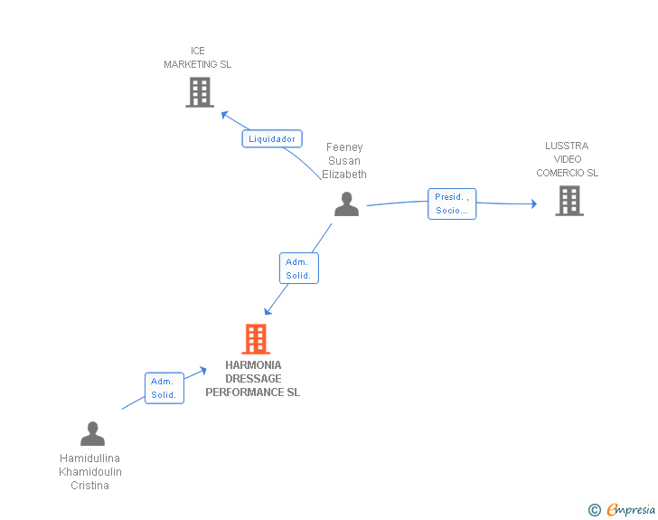 Vinculaciones societarias de HARMONIA DRESSAGE PERFORMANCE SL