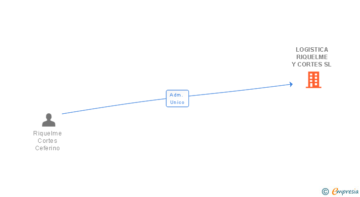 Vinculaciones societarias de LOGISTICA RIQUELME Y CORTES SL