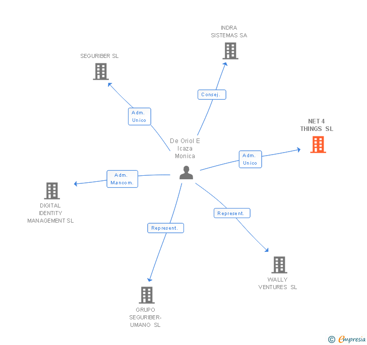 Vinculaciones societarias de NET 4 THINGS SL