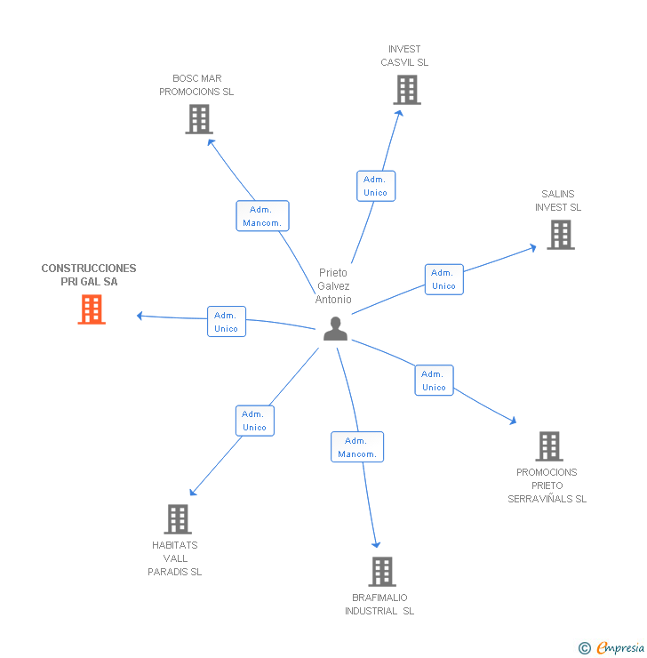 Vinculaciones societarias de CONSTRUCCIONES PRI GAL SA