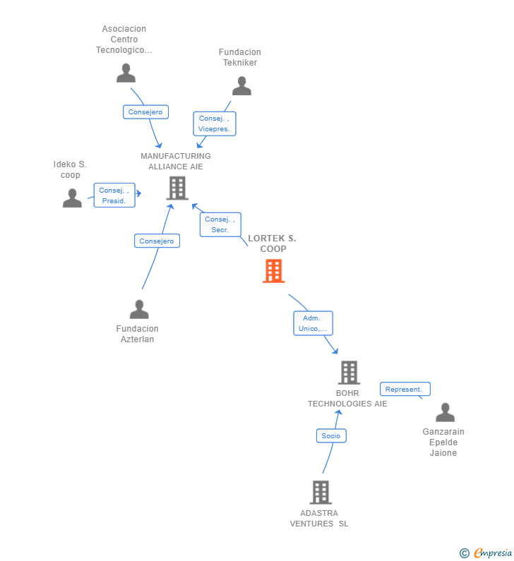 Vinculaciones societarias de LORTEK S. COOP