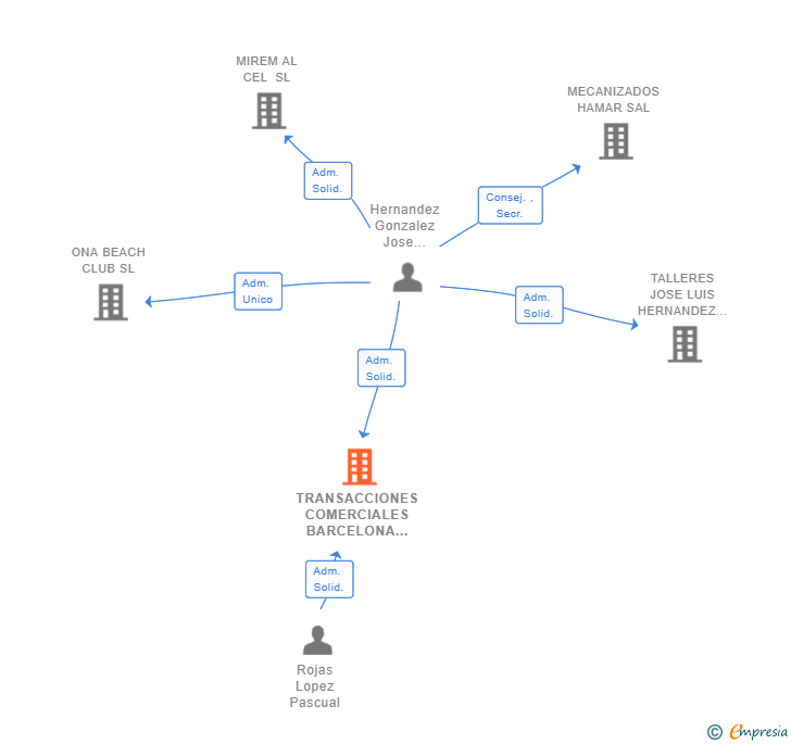 Vinculaciones societarias de TRANSACCIONES COMERCIALES BARCELONA SL