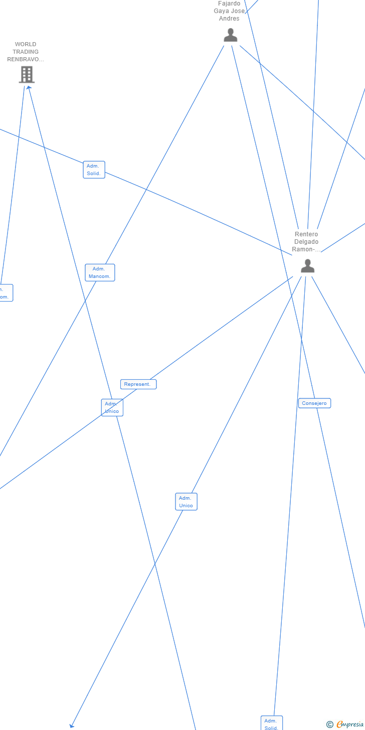 Vinculaciones societarias de ROYAL PRODUCTOS ALIMENTARIOS SL