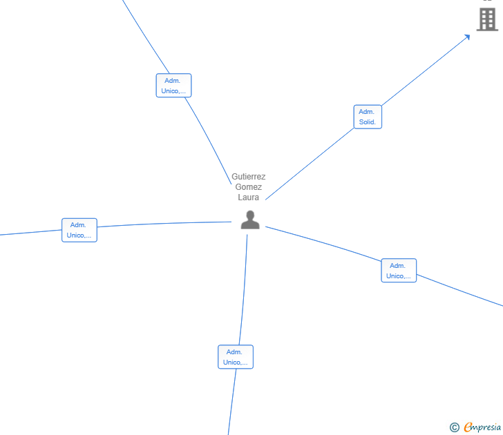 Vinculaciones societarias de GAMEDIAR SL (EXTINGUIDA)