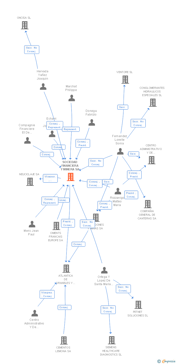 Vinculaciones societarias de HEIDELBERG MATERIALS HISPANIA CEMENTOS SA