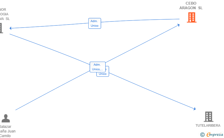 Vinculaciones societarias de JAMON Y CEBO ARAGON SL
