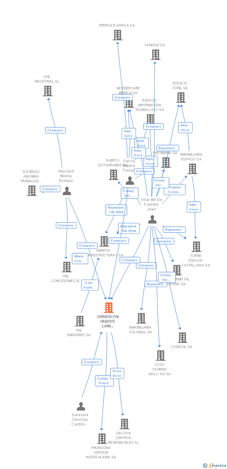 Vinculaciones societarias de OBRASCON HUARTE LAIN DESARROLLOS SA