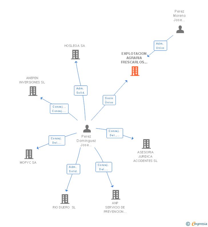 Vinculaciones societarias de EXPLOTACION AGRARIA FRESCARLOS 2011 SL