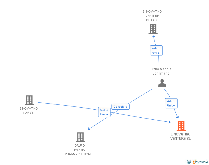 Vinculaciones societarias de E NOVATING VENTURE SL