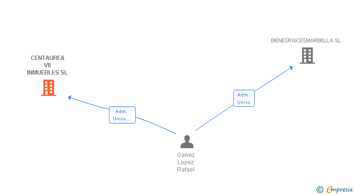 Vinculaciones societarias de CENTAUREA VII INMUEBLES SL