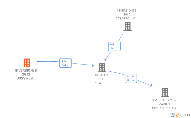 Vinculaciones societarias de INVERSIONES 2012 BUSSINES PROJECTS SL