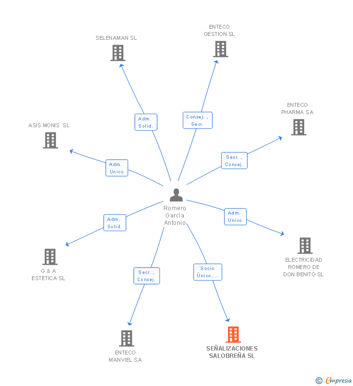 Vinculaciones societarias de SEÑALIZACIONES SALOBREÑA SL