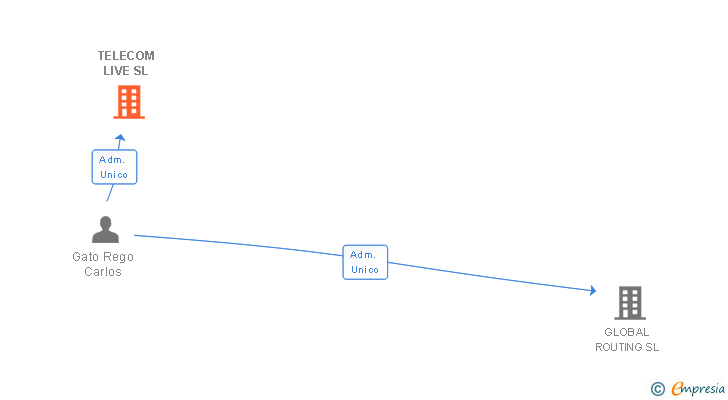 Vinculaciones societarias de TELECOM LIVE SL