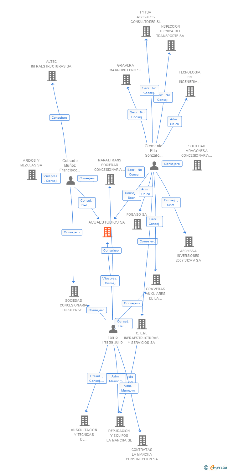 Vinculaciones societarias de ACUAESTUDIOS SA