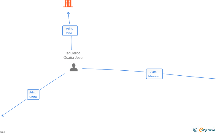 Vinculaciones societarias de TRANSPORTES IZOCA SL
