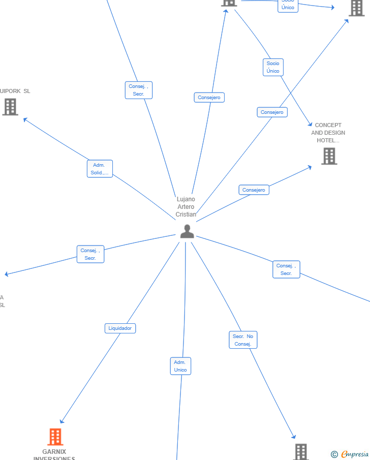 Vinculaciones societarias de GARNIX INVERSIONES S.L.