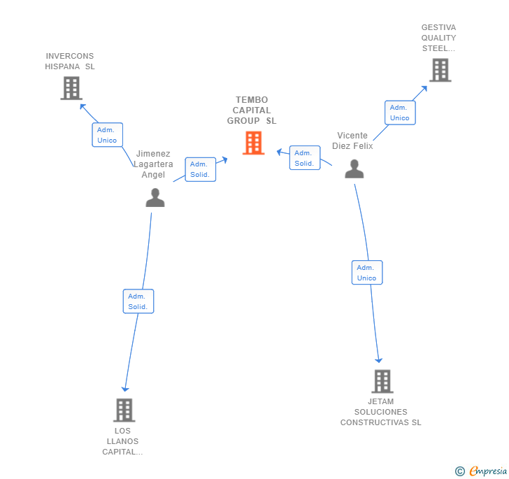 Vinculaciones societarias de TEMBO CAPITAL GROUP SL