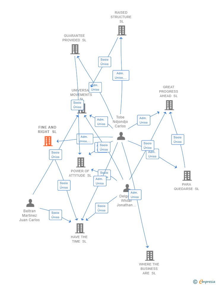 Vinculaciones societarias de FINE AND RIGHT SL