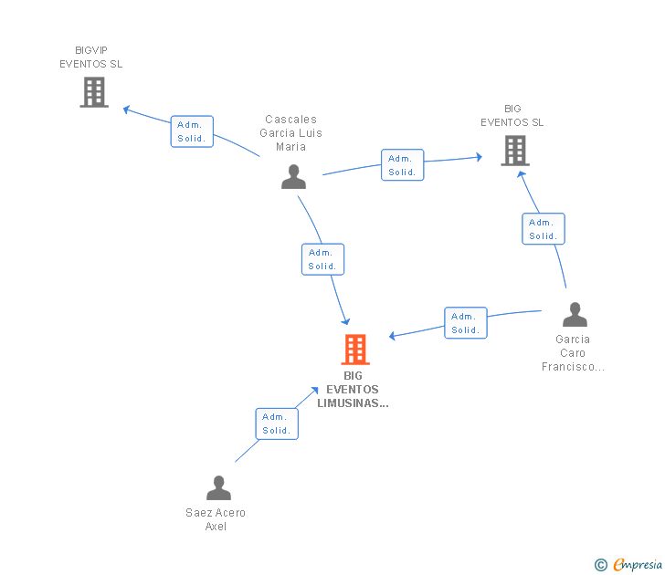 Vinculaciones societarias de BIG EVENTOS LIMUSINAS SL