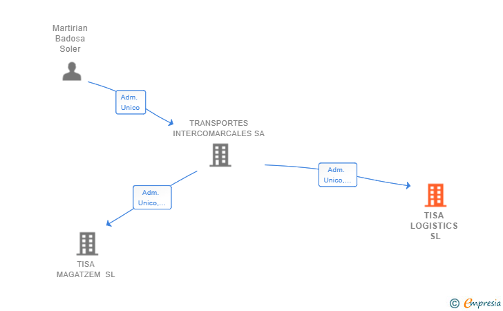 Vinculaciones societarias de TISA LOGISTICS SL