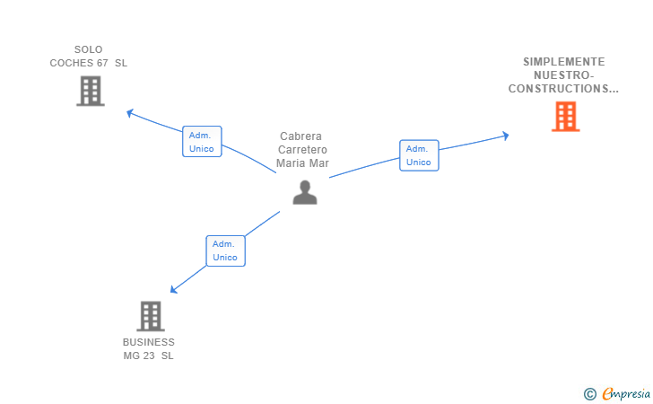 Vinculaciones societarias de SIMPLEMENTE NUESTRO-CONSTRUCTIONS SL