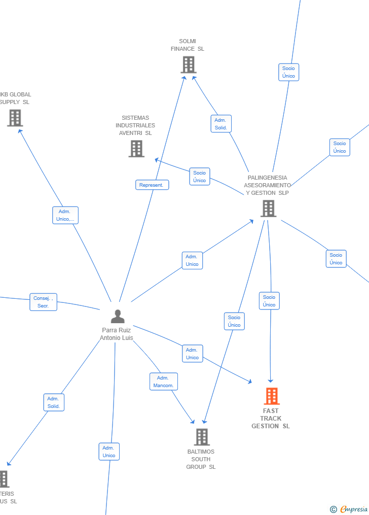 Vinculaciones societarias de FAST TRACK GESTION SL