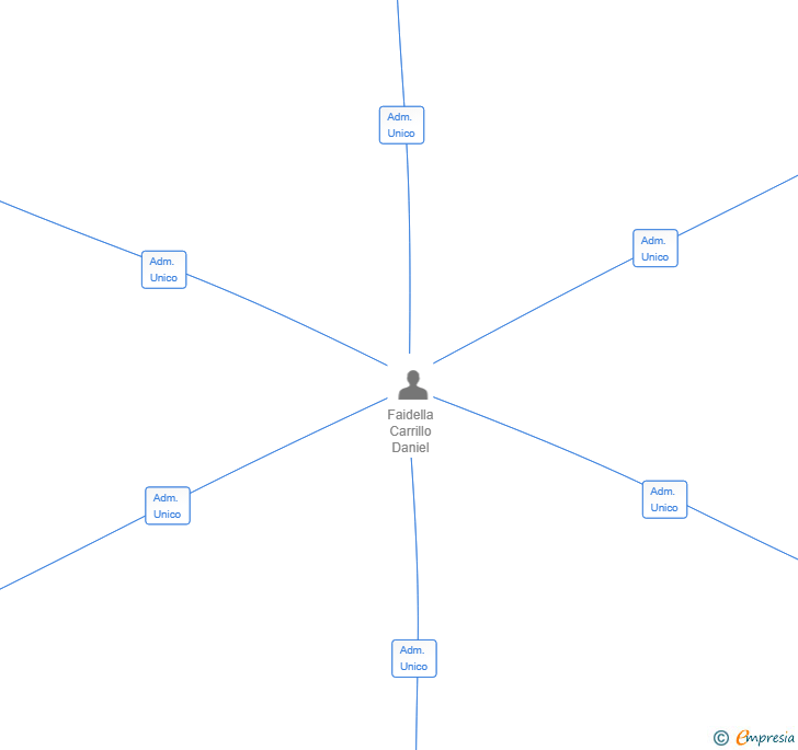 Vinculaciones societarias de DON'T STOP ME NOW SL