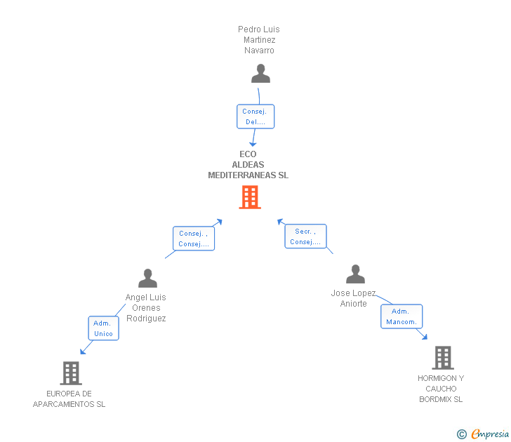 Vinculaciones societarias de ECO ALDEAS MEDITERRANEAS SL