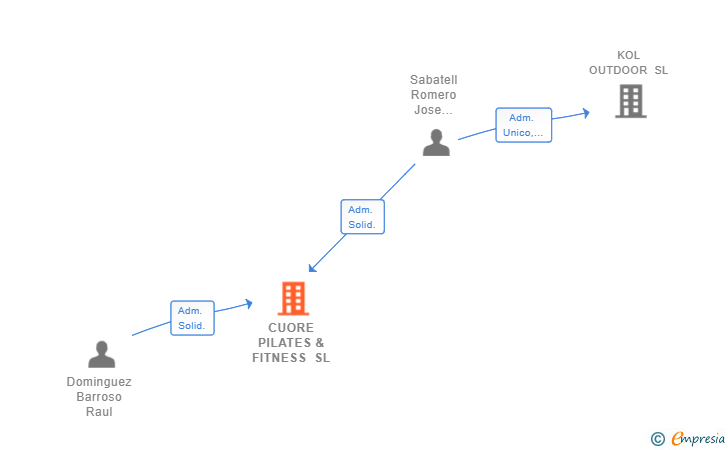Vinculaciones societarias de CUORE PILATES & FITNESS SL