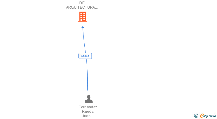 Vinculaciones societarias de ESTUDIO DE ARQUITECTURA CARLOS FERNANDEZ RUEDA SLP