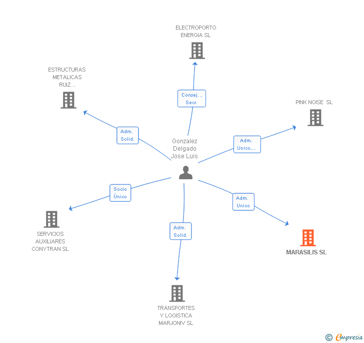 Vinculaciones societarias de MARASILIS SL