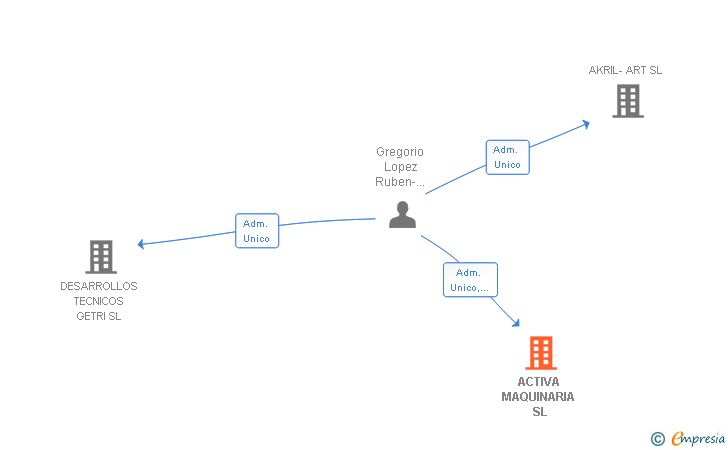 Vinculaciones societarias de ACTIVA MAQUINARIA SL