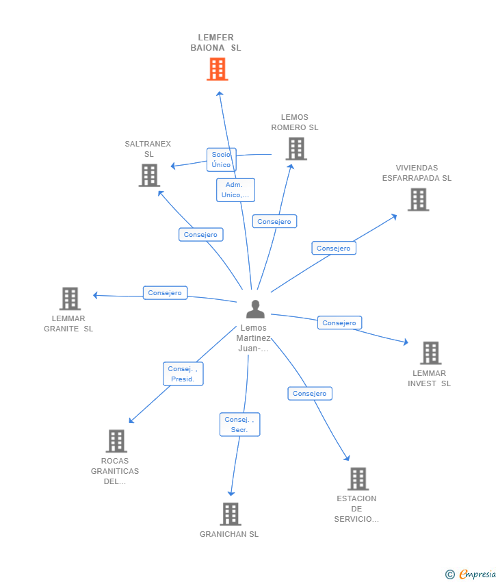 Vinculaciones societarias de LEMFER BAIONA SL