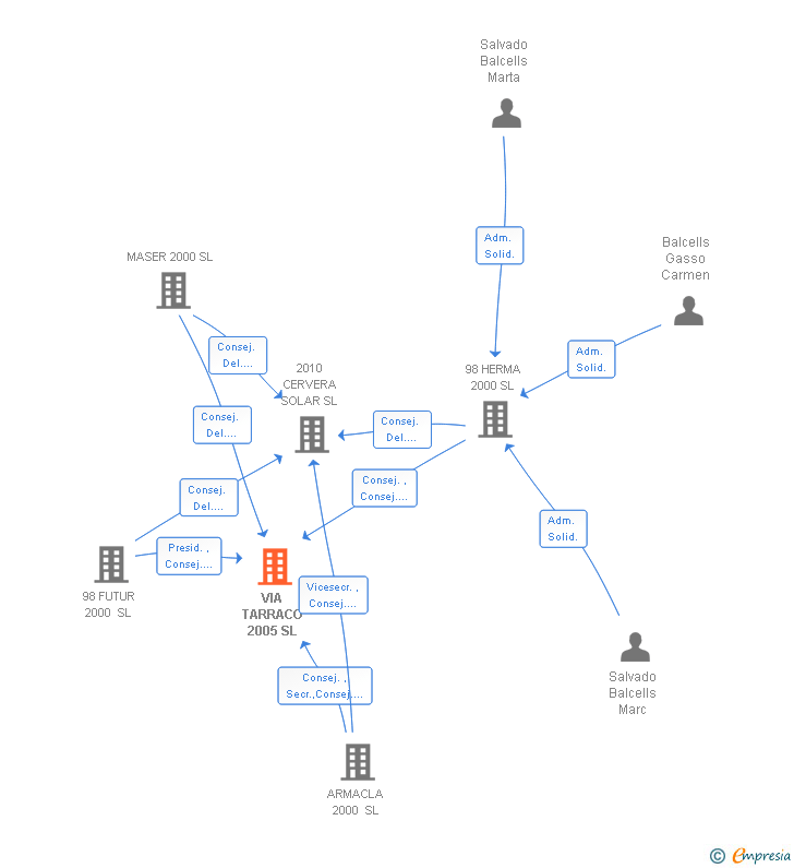 Vinculaciones societarias de VIA TARRACO 2005 SL