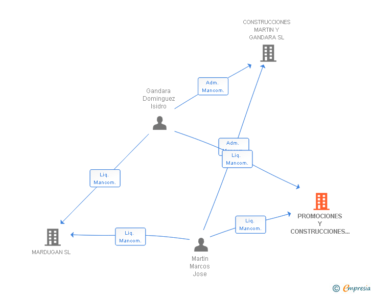 Vinculaciones societarias de PROMOCIONES Y CONSTRUCCIONES GANDARA Y OTROS SL