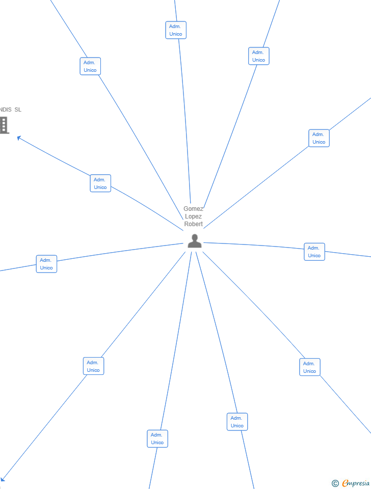 Vinculaciones societarias de AB LEAN TECH SL