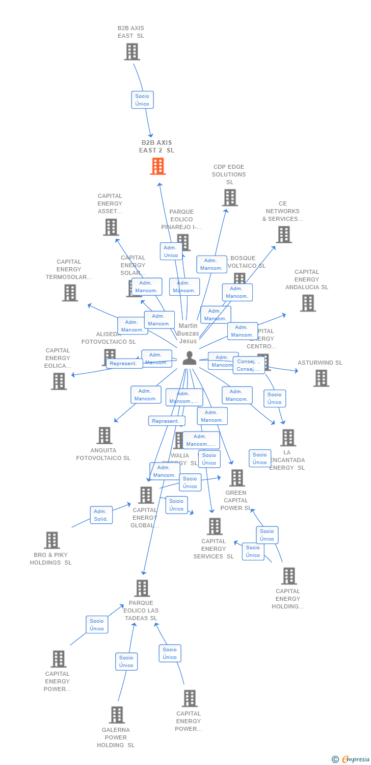 Vinculaciones societarias de B2B AXIS EAST 2 SL