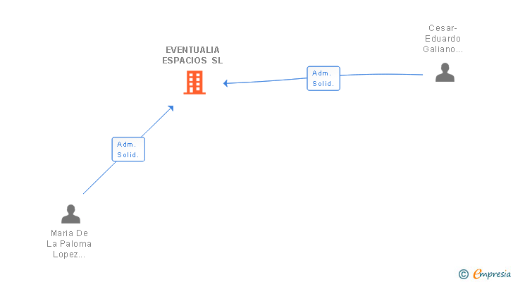 Vinculaciones societarias de EVENTUALIA ESPACIOS SL
