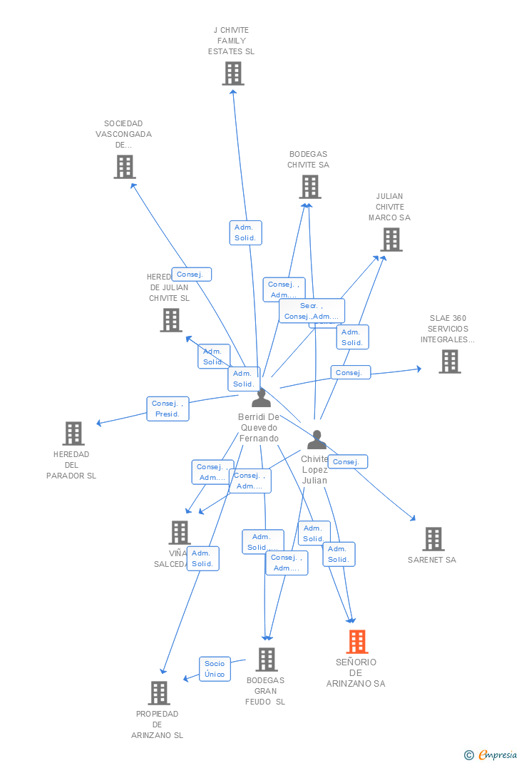 Vinculaciones societarias de SEÑORIO DE ARINZANO SA