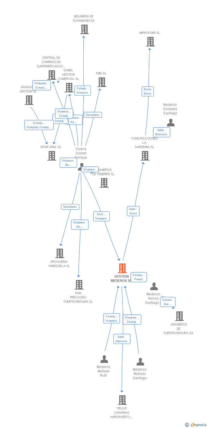 Vinculaciones societarias de GESTION MEDEROS SL